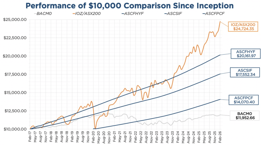 Performance of $10,000 Comparison Since Inception Graph