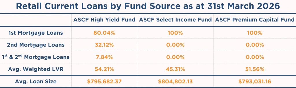 ASCF Retail Current Loans by Fund Source as at March 31st 2026