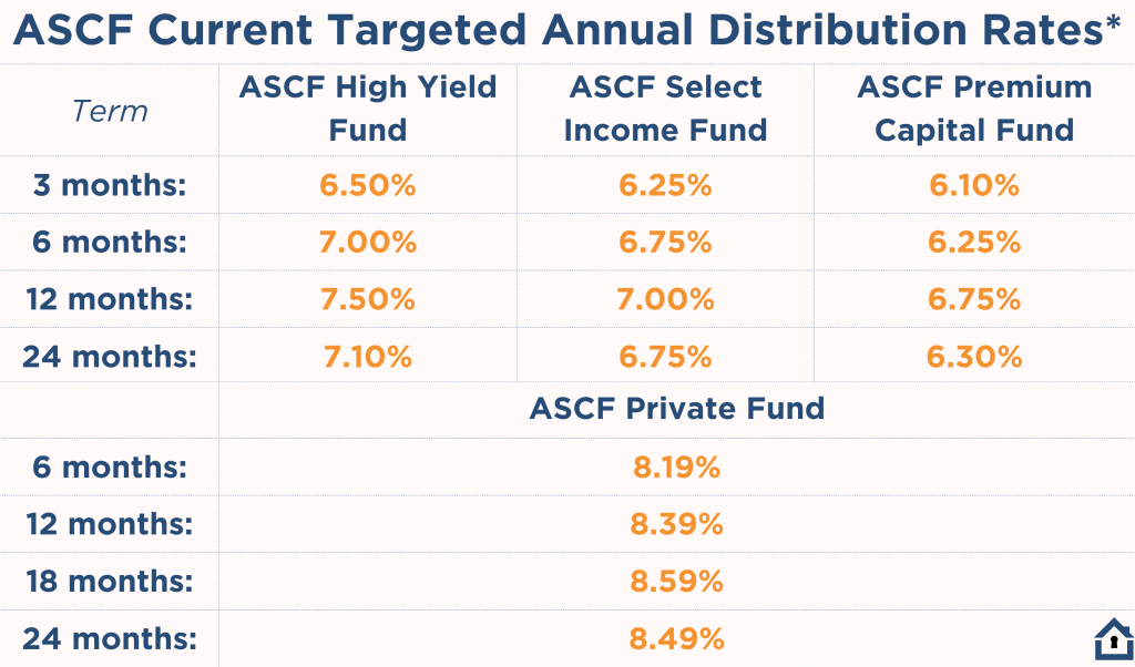 ASCF Current Targeted Annual Distribution Rates