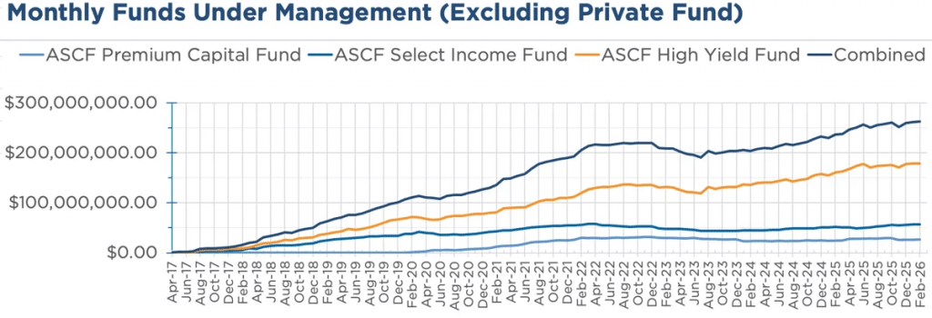 Monthly funds under management graph