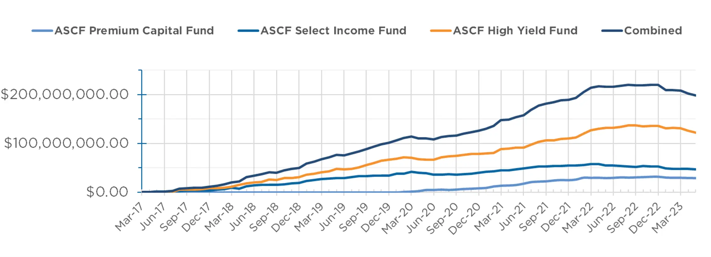 ASCF's Monthly managed funds under management.