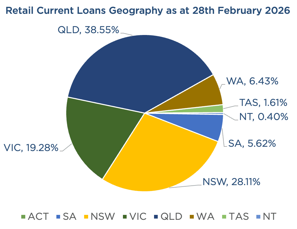 Retail current loans geography pie chart