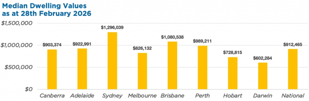 February median dwelling values bar chart