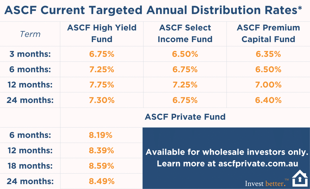 ASCF Current Targeted Annual Distribution Rates