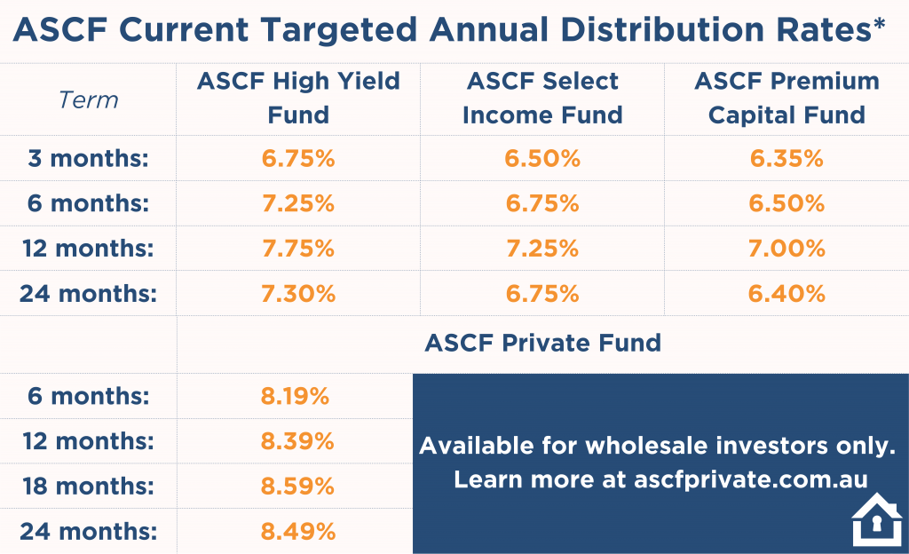 ASCF Current Targeted Annual Distribution Rates