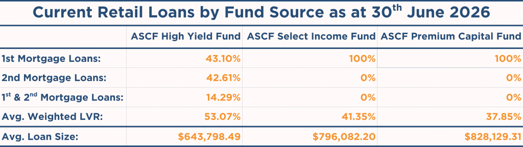 Current ASCF Retail Loans by Fund Source as at 30th June 2026
