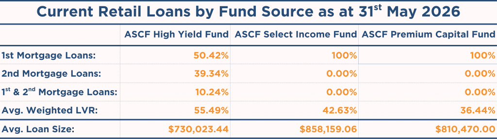 Current ASCF Retail Loans by Fund Source as at 31st May 2026