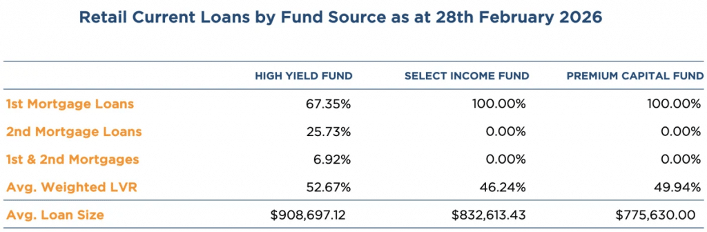Retail Current loans by fund source ASCF chart