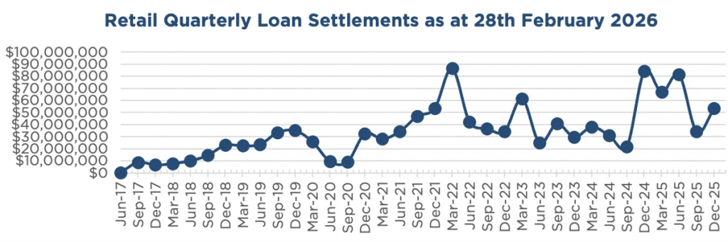 Retail quarterly loan settlements for ASCF line chart