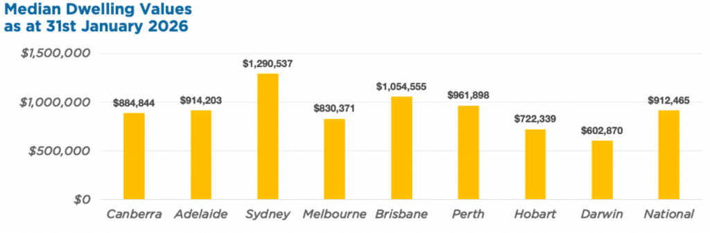 Median dwelling values as at 31st Jan 2026