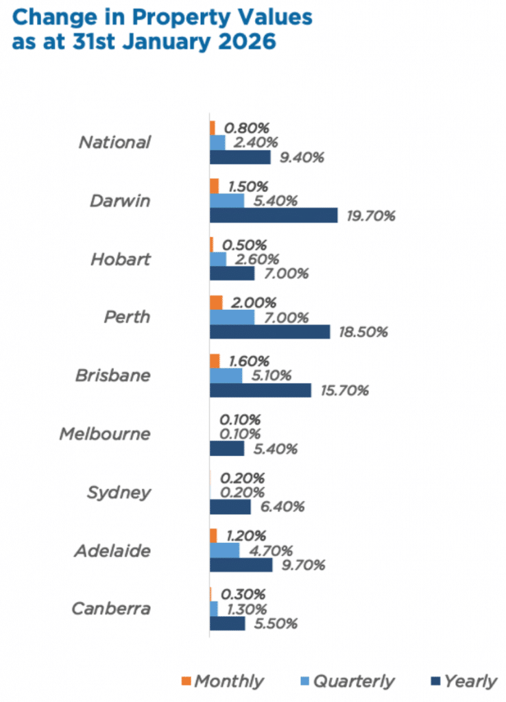 Changes in Property Values as at 31st January 2026