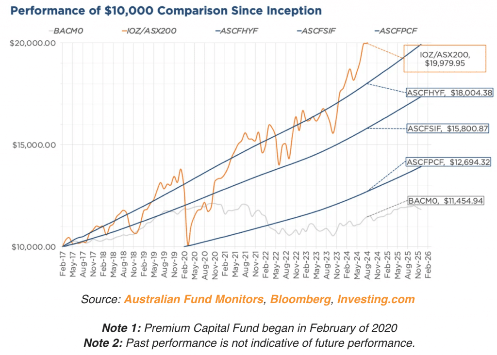 Performance of $10,000 since inception across different ASCF funds 