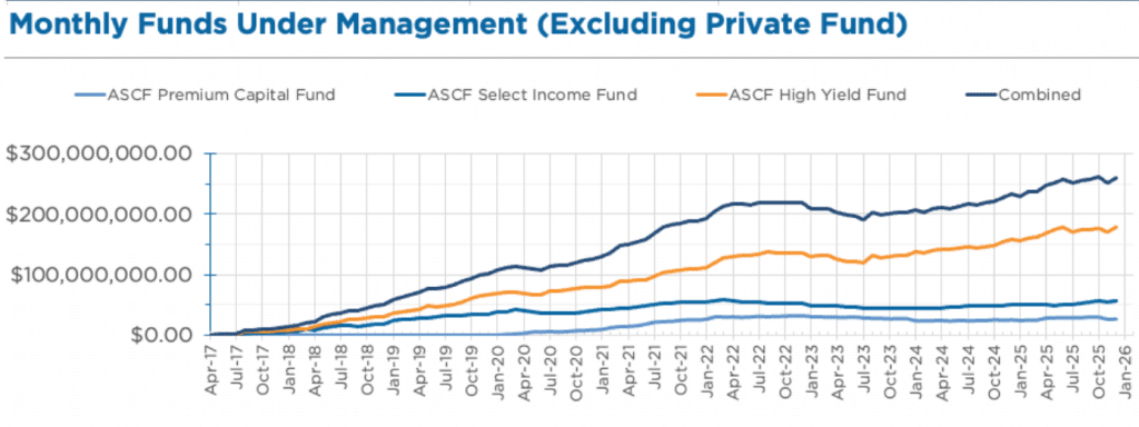 Monthly funds under management (excluding private fund)
