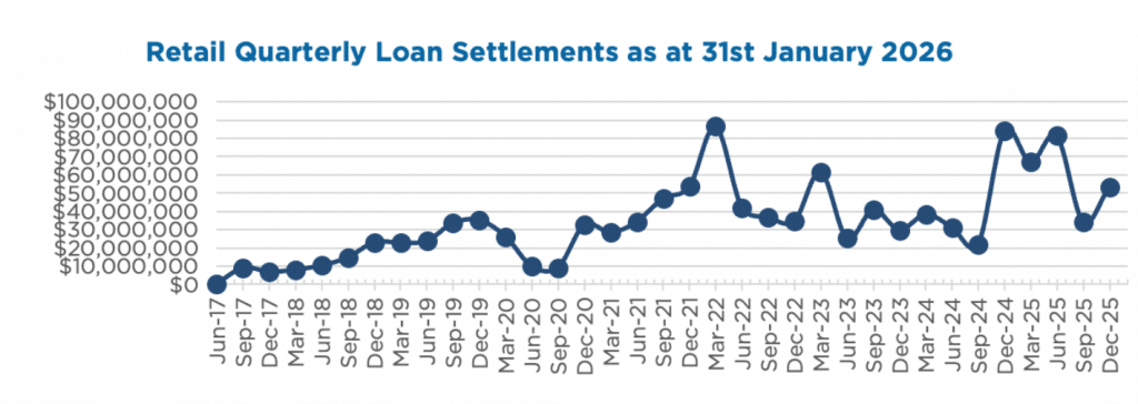 Retail Quarterly Loan Settlements as at 31st January 2026