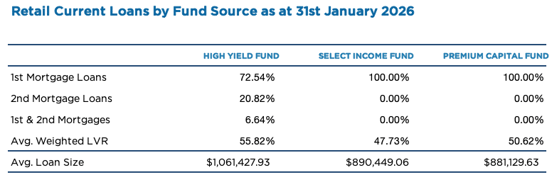 Retail Current Loans by fund Source as at 31st Jan 2026
