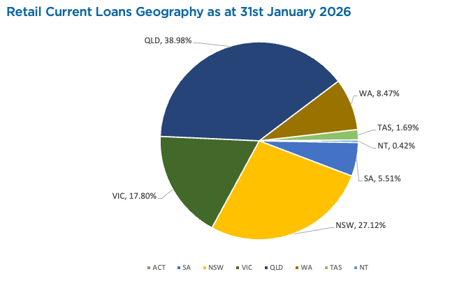 Retail current loans geography as at 31st Jan 2026