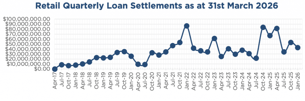 Line chart showing ASCF's retail quarterly loan settlements since inception