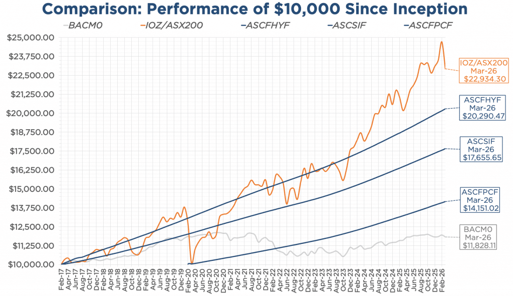 Graph showing a comparison of $10,000 if invested in ASCF funds vs IOZ and BACMO since inception as of March 31