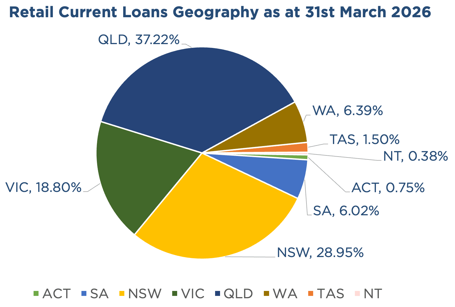 Pie chart showing ASCF's current retail loans geography as at March 31st 2026