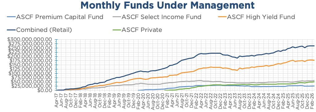 ASCF Monthly Funds Under Management Chart