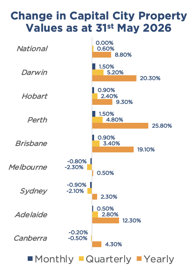 Line graph showing monthly, quarterly, and yearly change in Australian capital city property values as at 31st May 2026
