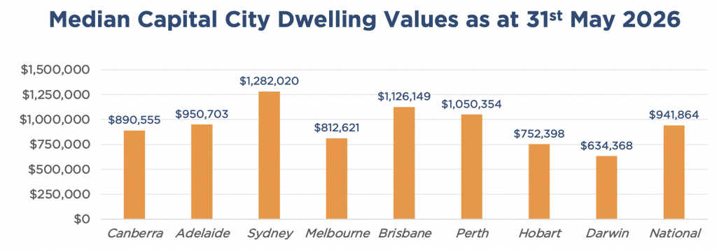 Median Australian Capital City Dwelling Values as at 31st May 2026