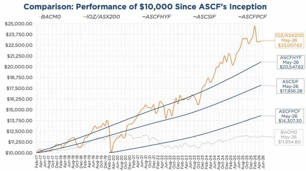 Graph showing a comparison of $10,000 if invested in ASCF funds vs IOZ and BACMO since inception