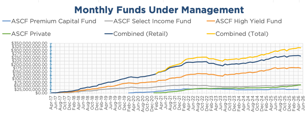 ASCF Monthly Funds Under Management Chart for May
