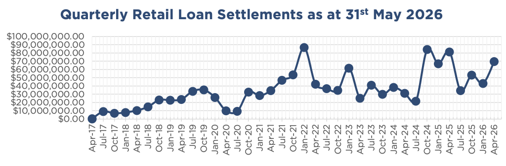 Line chart showing ASCF's retail quarterly loan settlements since inception, accurate as at 31st May 2026