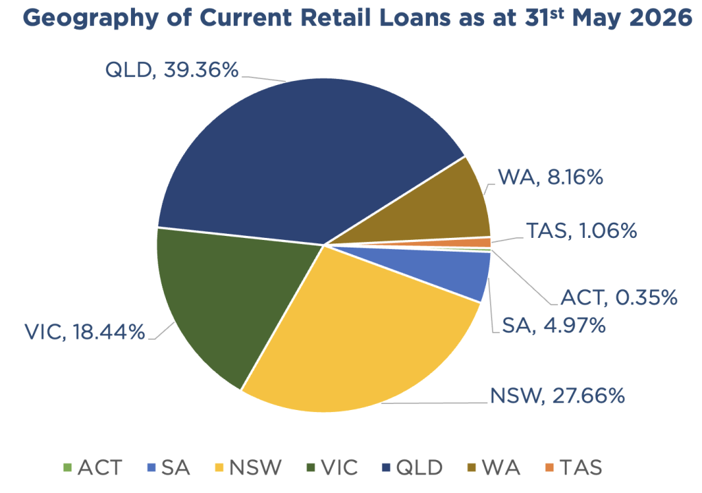 Pie chart showing a geographic breakdown of ASCF's current retail loans within Australia current as at May 31st 2026