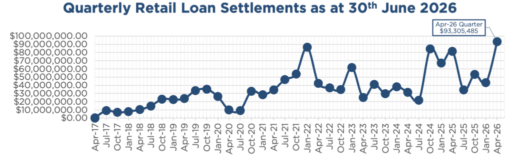 Line chart showing ASCF's retail quarterly loan settlements since inception, accurate as at 30th June 2026