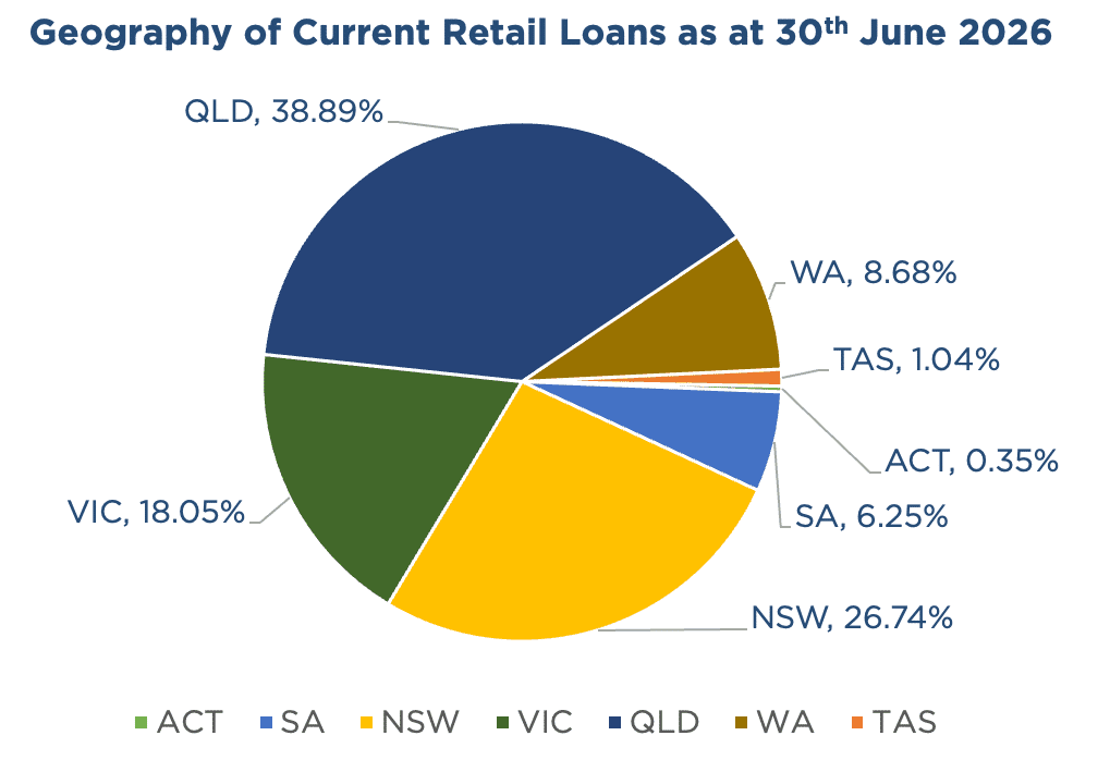 Pie chart showing a geographic breakdown of ASCF's current retail loans within Australia current as at June 30th 2026