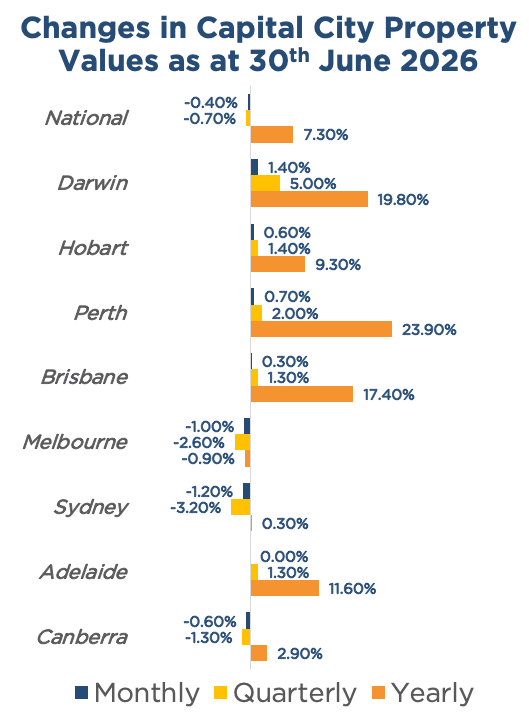 Line graph showing monthly, quarterly, and yearly change in Australian capital city property values as at 30th May 2026