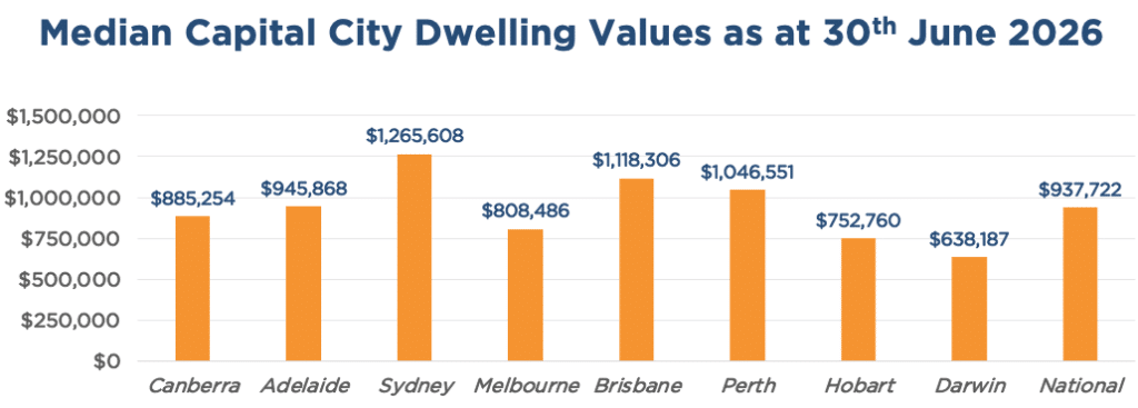 Median Australian Capital City Dwelling Values as at 30th June 2026