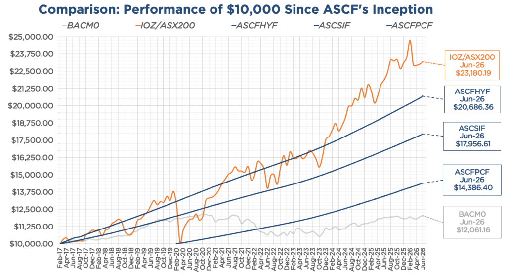 Graph showing a comparison of $10,000 if invested in ASCF funds vs IOZ and BACMO since ASCF's inception