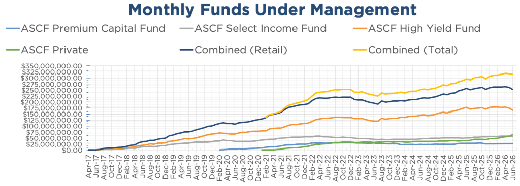 ASCF Monthly Funds Under Management Chart for June
