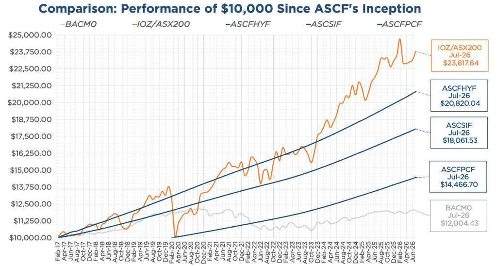 Graph showing a comparison of $10,000 if invested in ASCF funds vs IOZ and BACMO since ASCF's inception
