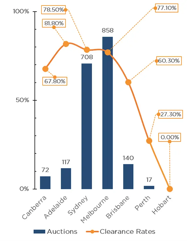 Corelogic's weekly clearance rates and auctions plotted on a combined line and bar graph.