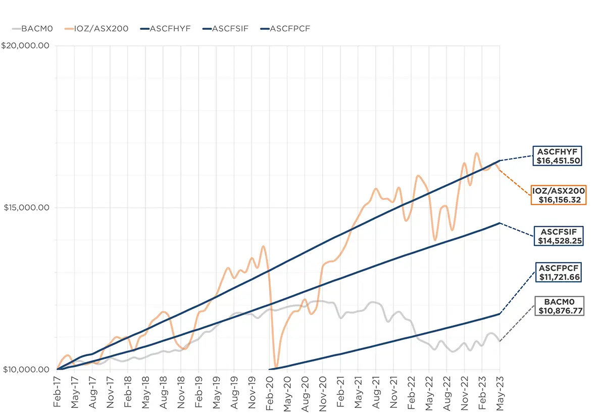 ASCF's managed funds performance compared to the ASX S&P 200 and the Bloomberg AusBond Composite 0+ Yr Index. 