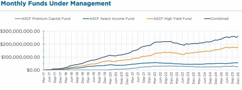 Monthly funds under management graph for Dec 2025 as part of overall investor's update
