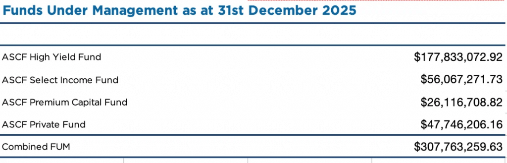 Funds under management totals as at 31st Dec 2025 as part of overall investor's update