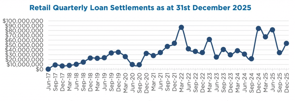 Graph of retail quarterly loan settlements as at 31st Dec 2025 as part of overall investor's update