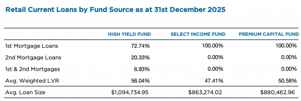 Raw data for retail loans by fund source as at 31st Dec 2025 as part of overall investor's update