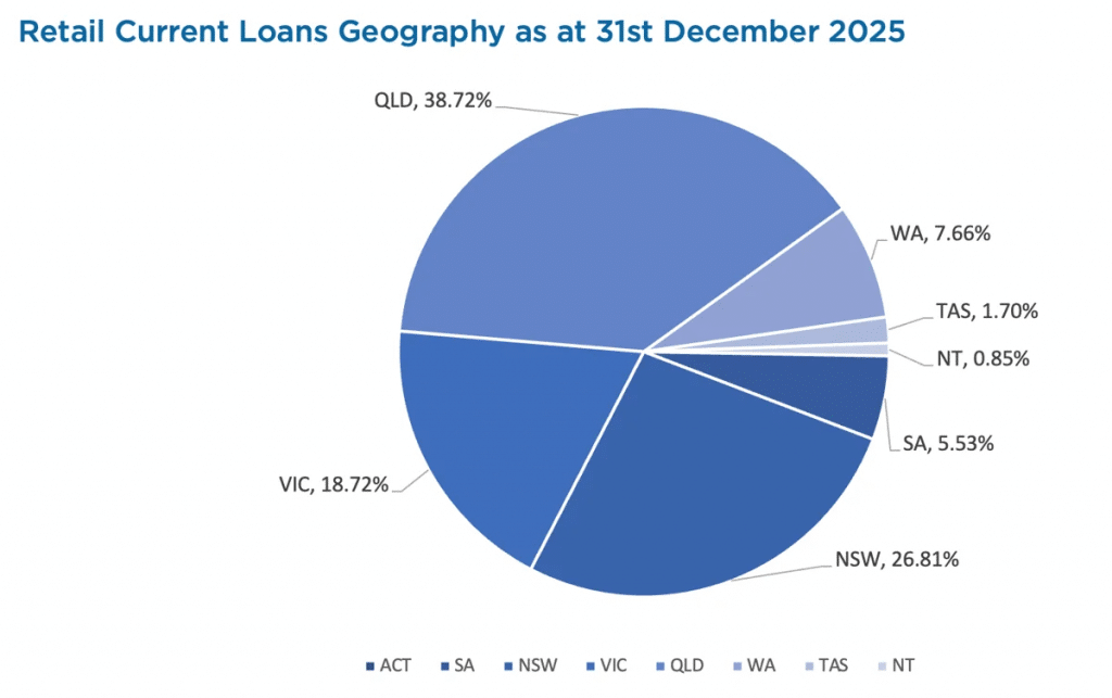 Pie chart of geography for retails loans as at 31st Dec 2025 as part of overall investor's update