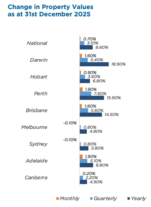 Graph showing changes in Australian property values in capital cities as of Dec 31st 2025 