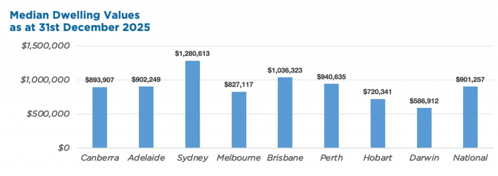 Line graph showing median dwelling values in Australian capital cities as at 31st Dec 2025 
