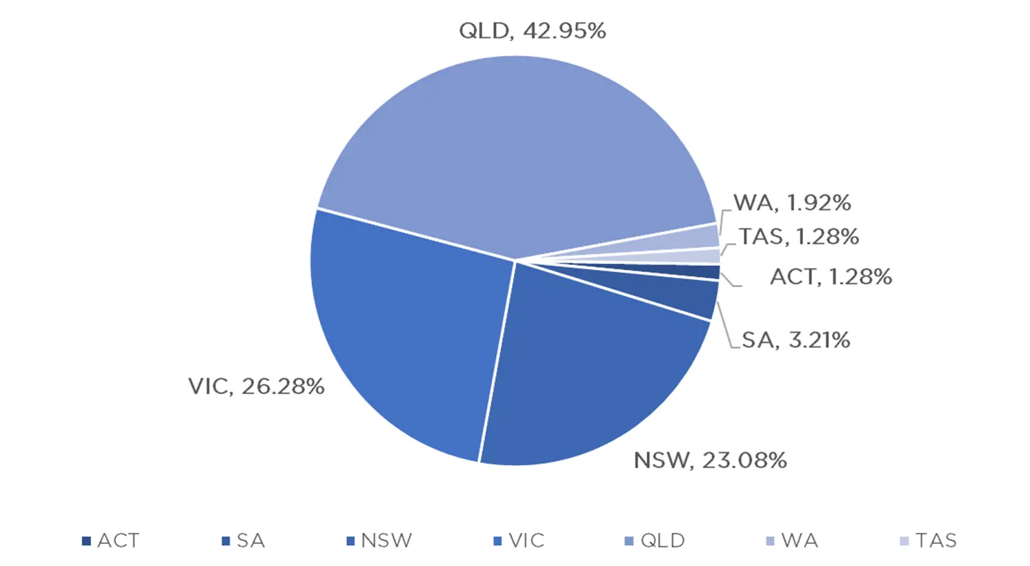 ASCF's loans by state made in our retail funds.