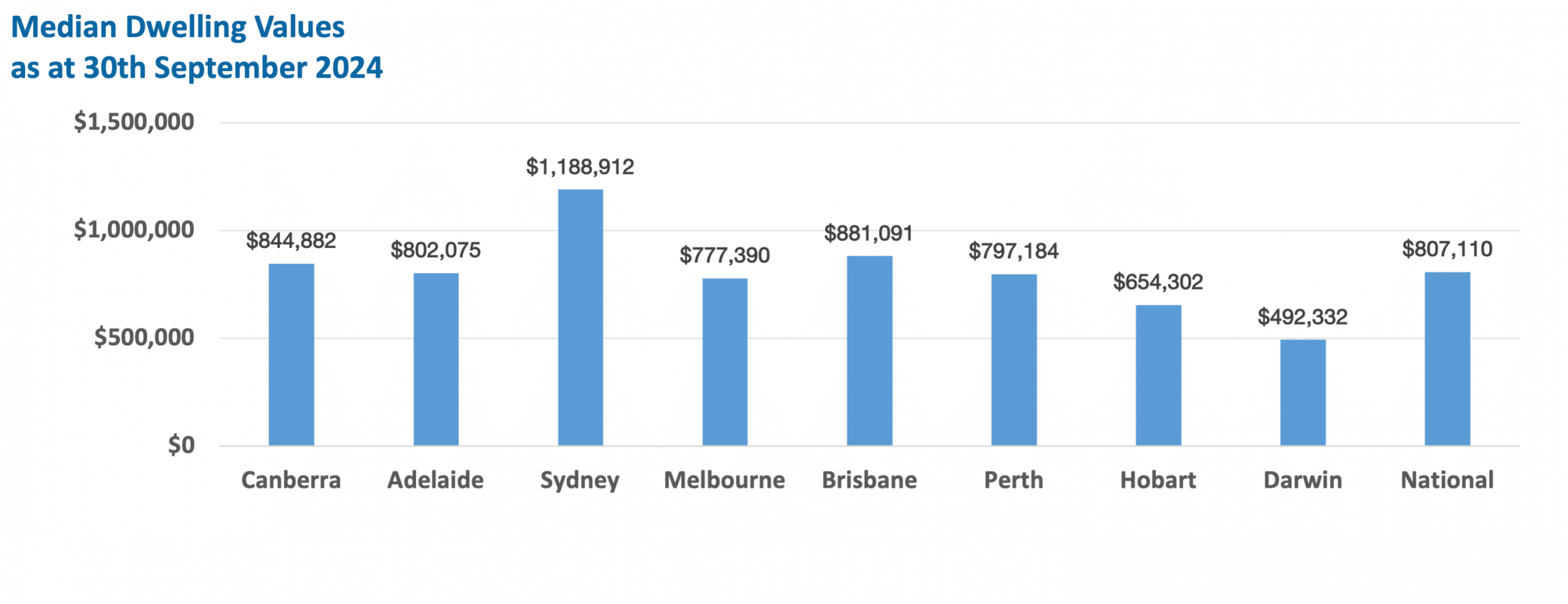 Median Dwelling Values as at 30th of September 2024