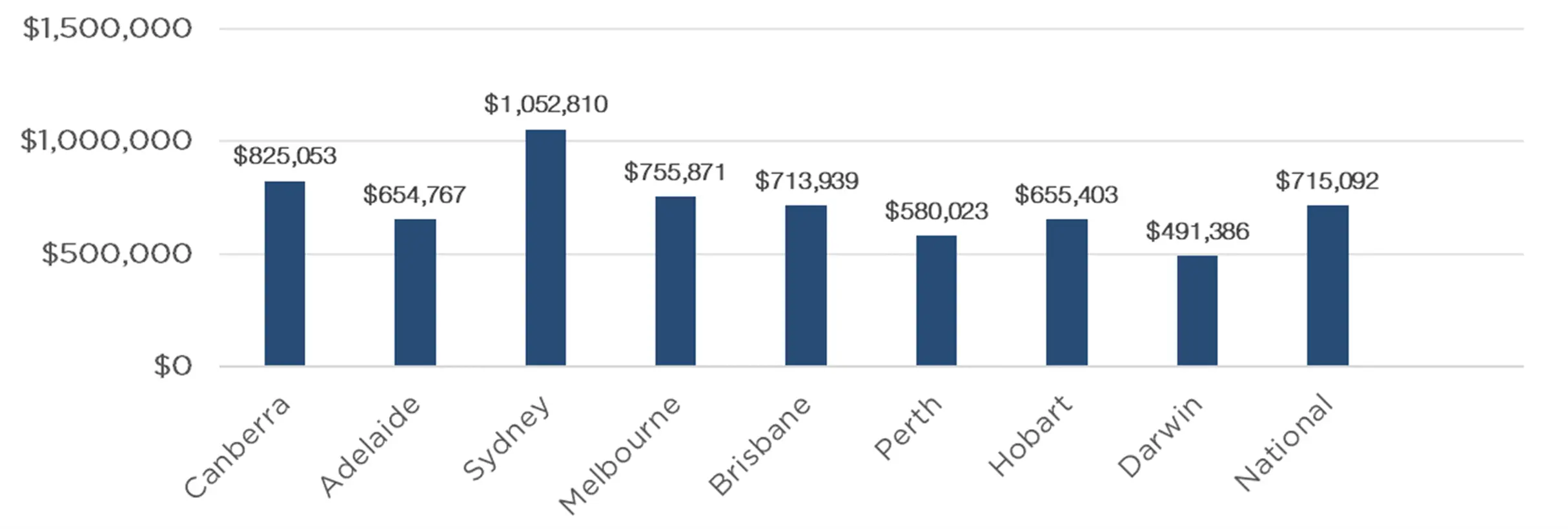 Corelogic's median dwelling values by capital city plotted on a bar graph.