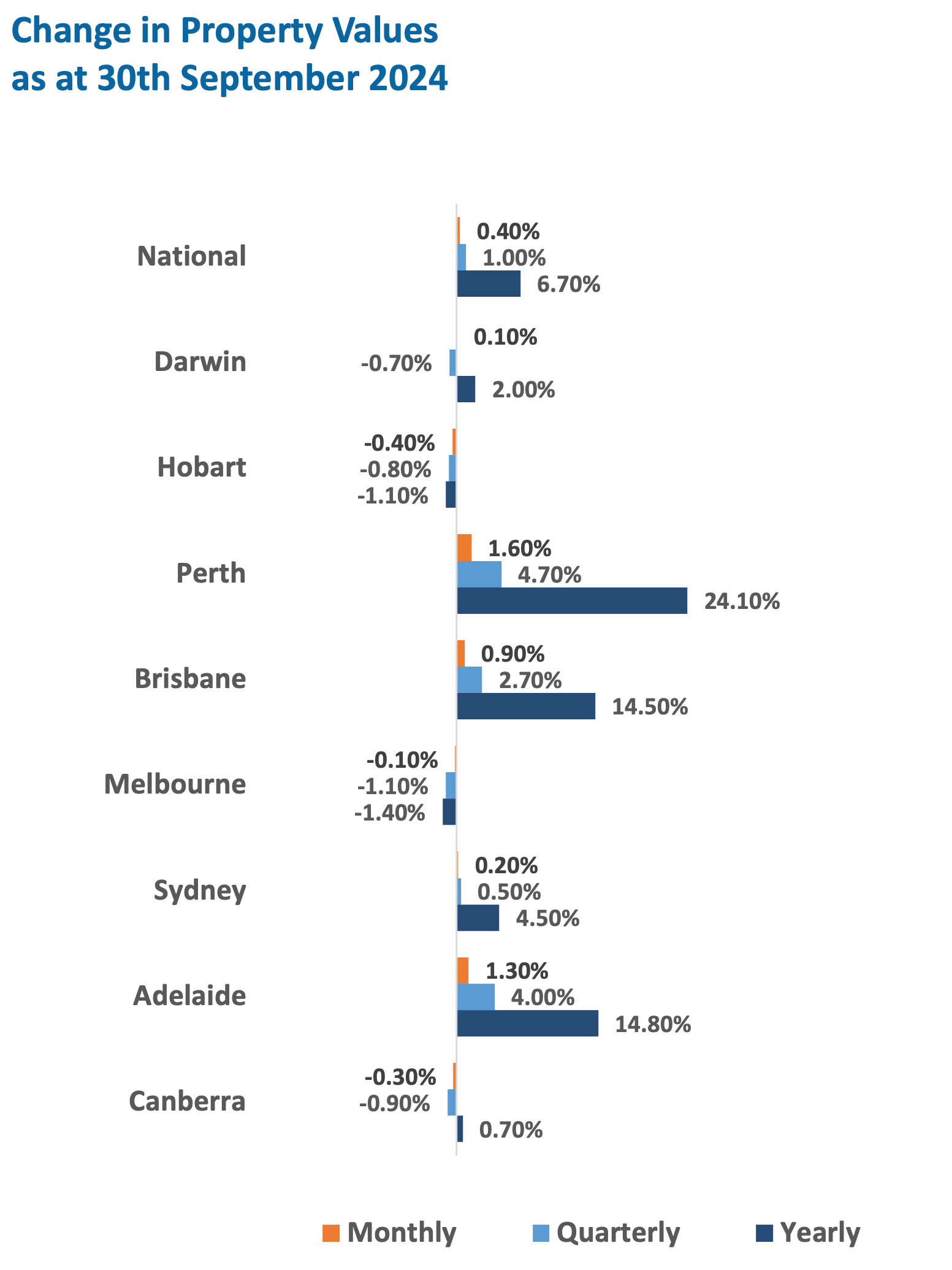 Property Values as at 30th of September 2024